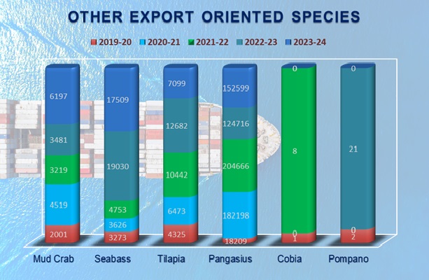 Export_oriented_fishes